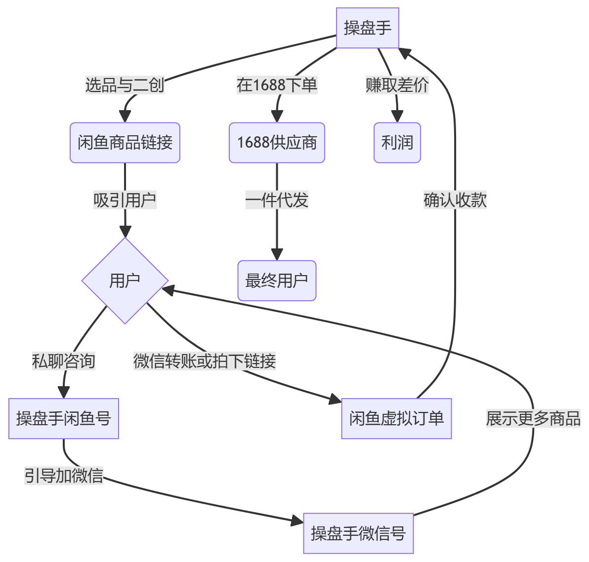 核心商业逻辑拆解